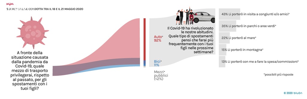 Mobilità: come cambia, soprattutto per i genitori con bambini piccoli?